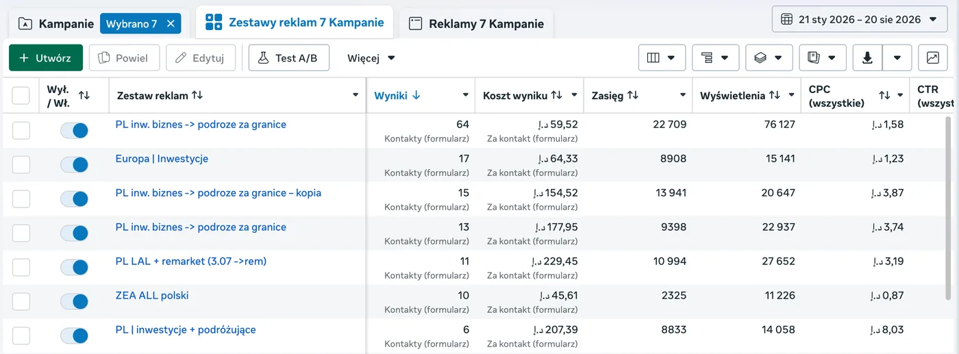 Ads Manager — zestawy reklam kampanii Ady, sortowane po liczbie wyników